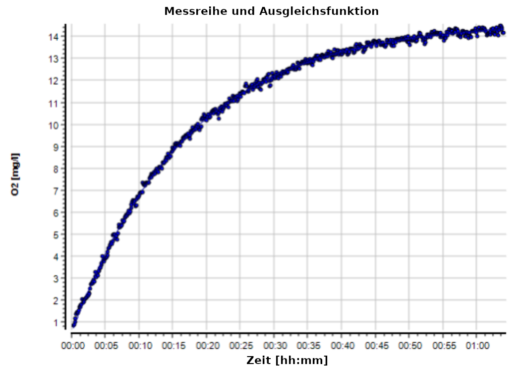 Ein Streudiagramm welches den Verlauf der Sauerstoffsättigung bei einer Absorptionsmessung dargestellt. Auf der y-Achse ist der Sauerstoffgehalt in Milligramm pro Liter abgetragen und reicht von 1 bis 14. Die x-Achse enthält die Zeit in Stunden und Minuten und reicht von 0 bis 1 Stunde. Die Punktwerte folgen einem logartithmisch steigendem Verlauf. Eine Linie verläuft durch die Mitte der Punktwolke und visualisiert die aus den Daten abgeleitete Funktion.