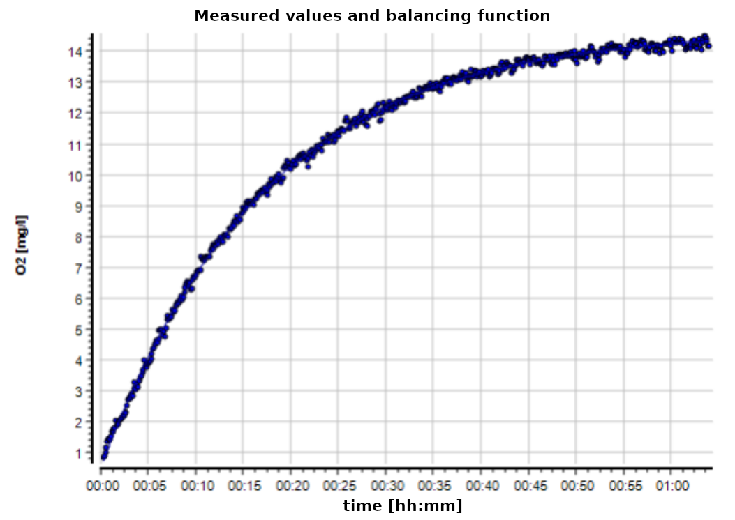 A scatter diagram showing the course of oxygen saturation during an absorption measurement. The y-axis shows the oxygen saturation in milligrams per liter and ranges from 1 to 14. The x-axis contains the time in hours and minutes and ranges from 0 to 1 hour. The point values follow a logarithmic increasing progression. A line runs through the middle of the scatter plot and visualizes the function derived from the data.