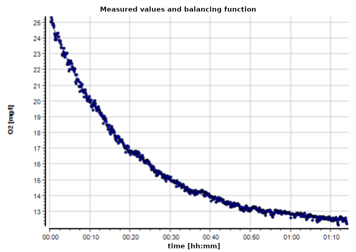 A scatter diagram showing the course of oxygen saturation during a desorption measurement. The y-axis shows the oxygen saturation in milligrams per liter and ranges from 12 to 25. The x-axis contains the time in hours and minutes and ranges from 0 to 1 hour 10 minutes. The point values follow a logarithmically decreasing course. A line runs through the middle of the scatter plot and visualizes the function derived from the data.